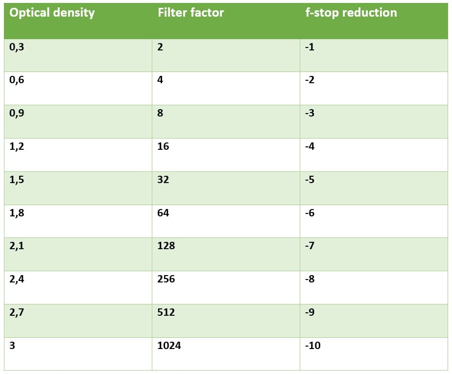 Optische dichtheid, Filter factor, f-stop reductie tabel