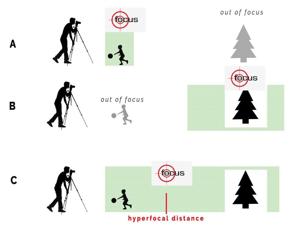 Een vergelijking van verschillende focuspunten: Focus vlak bij de camera, Focusi op de achtergrond, en focus op de hyperfocale afstand.